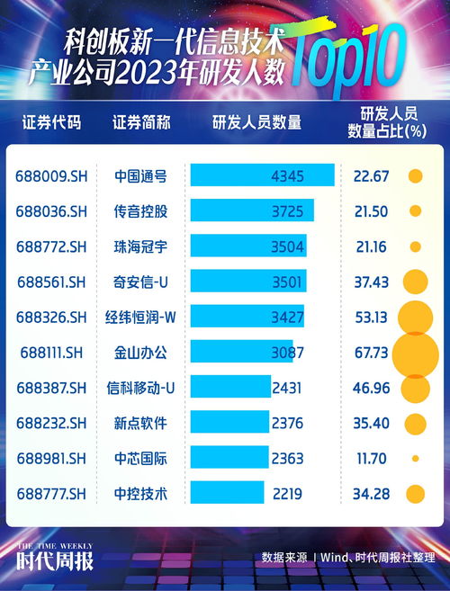 科創(chuàng)板新一代信息技術(shù)產(chǎn)業(yè)公司成長性分析 廣東企業(yè)領(lǐng)跑，信息處理與存儲服務(wù)成亮點